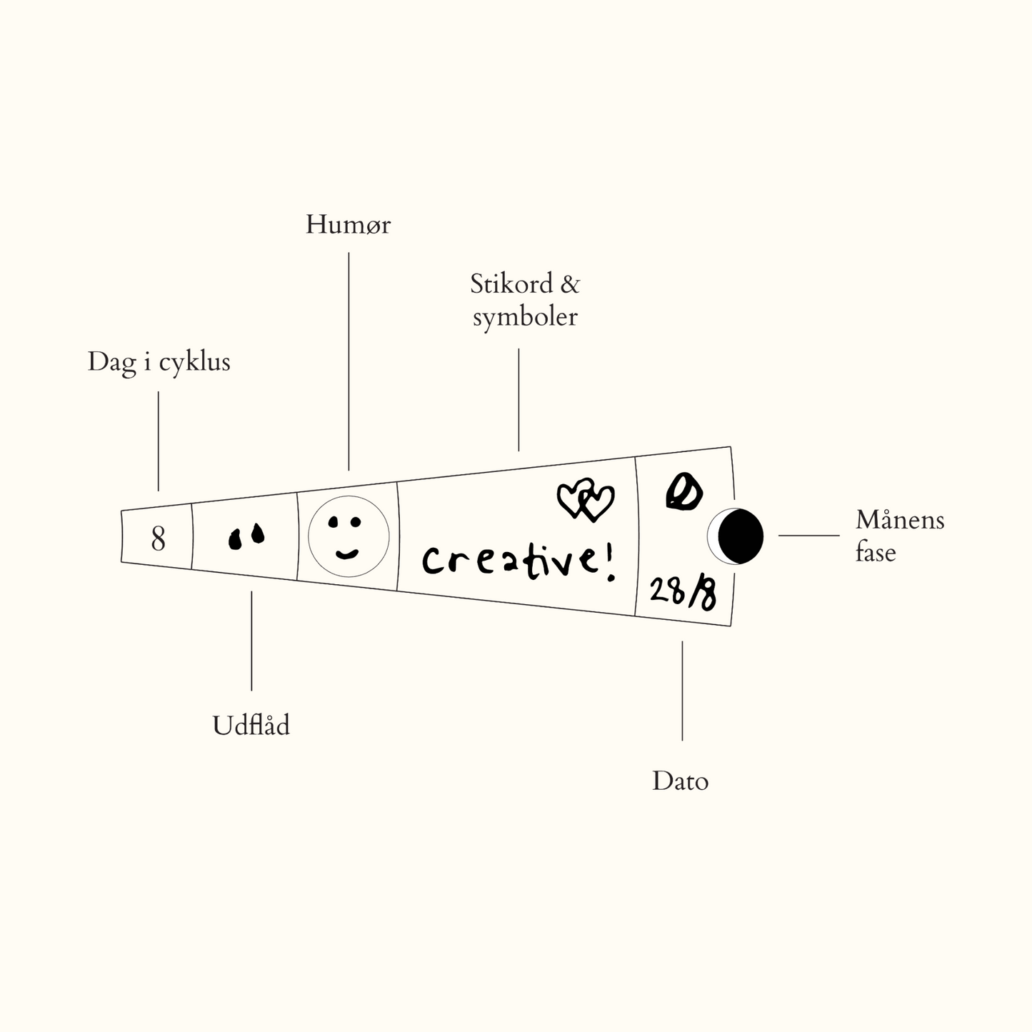 Analog cyklustracking – lær din cyklus at kende | Cyclic Notes